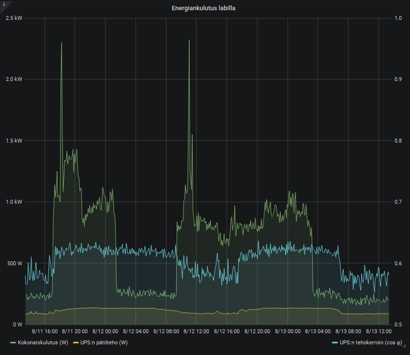 Vuoden 2020 Grafana-kuvaaja Hacklabin kokonaiskulutuksesta, UPS:n pätötehosta ja tehokertoimesta