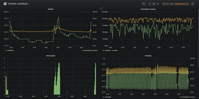 Four historical Grafana charts showing room temperature, network speed, visitor counts and freezer readings